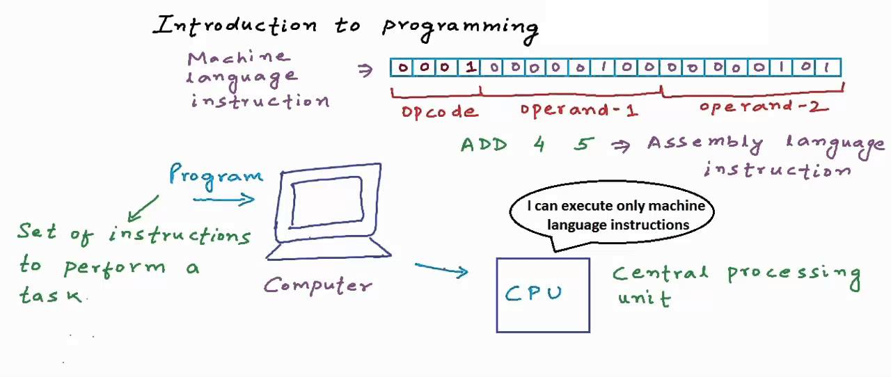 C Programming Basics: Intro & Tutorial 01
