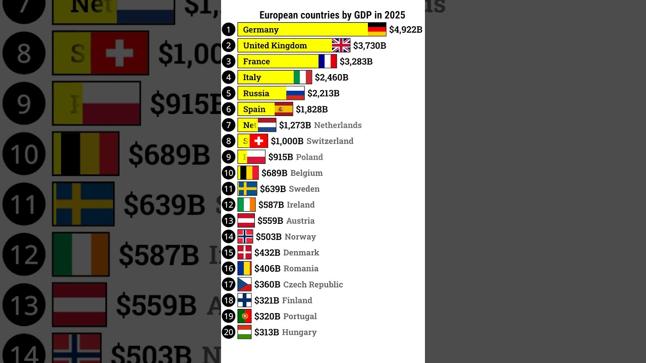 European Countries by GDP in 2025 Highest GDP Country in Europe in 2025 Richest European country