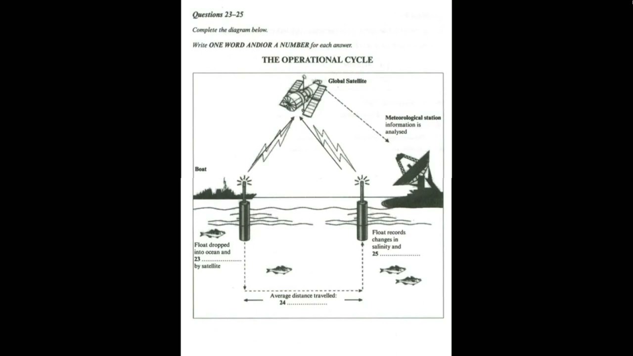 Ocean Research & Operational Cycle | IELTS Listening
