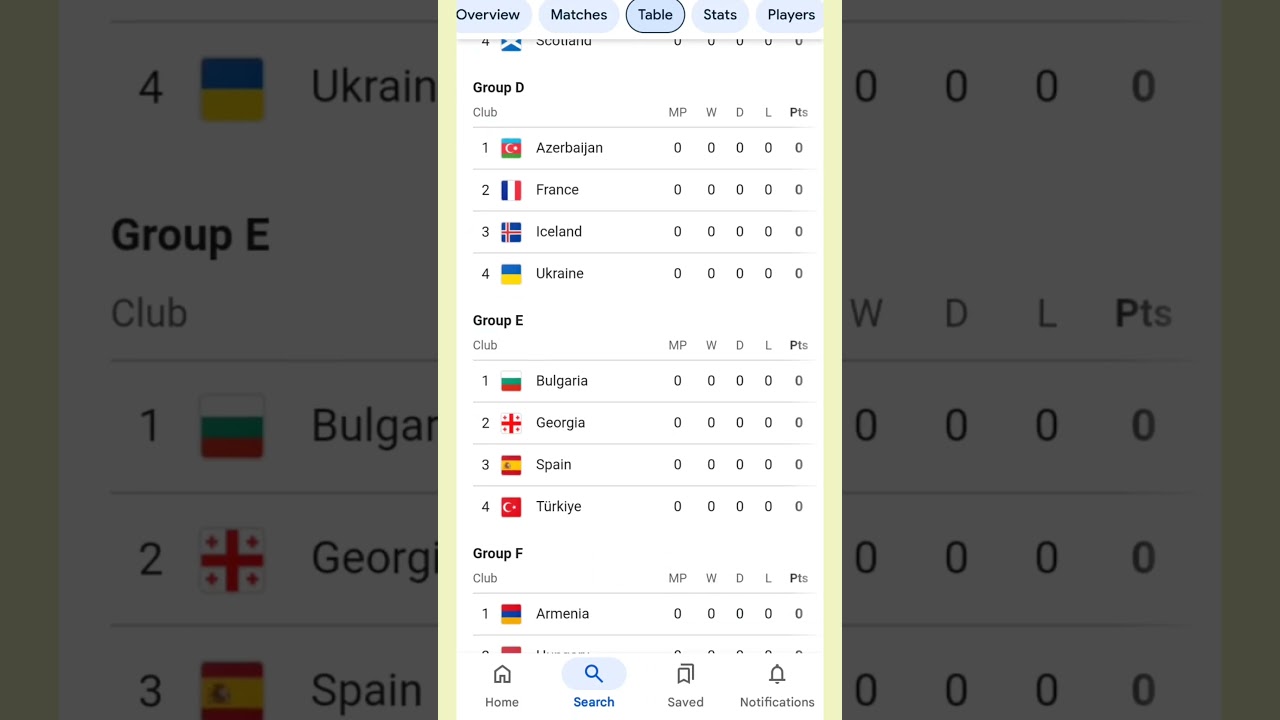 FIFA World Cup 2026 Europe Qualifiers Points Table ⚽