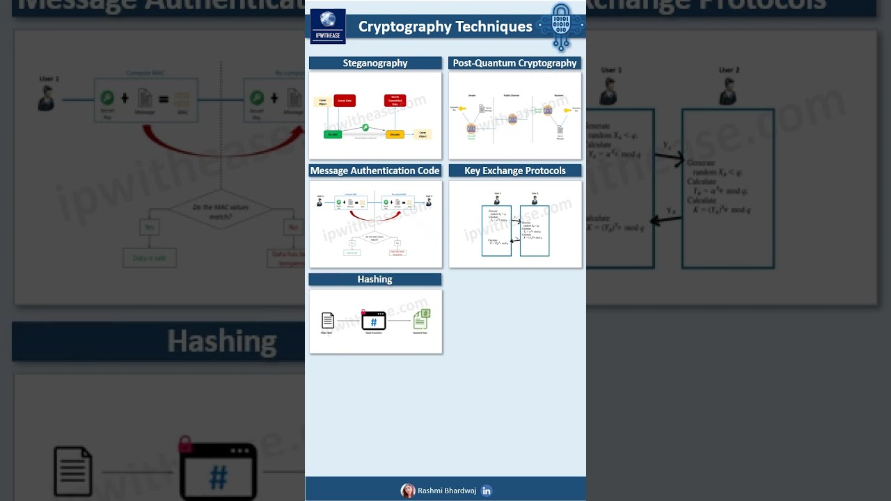 Understanding Cryptography Techniques in Network Security
