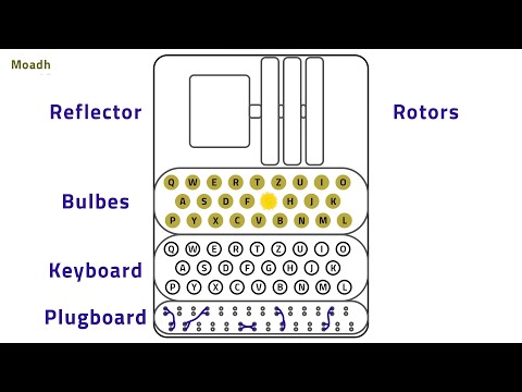 Enigma Machine Simple Explanation