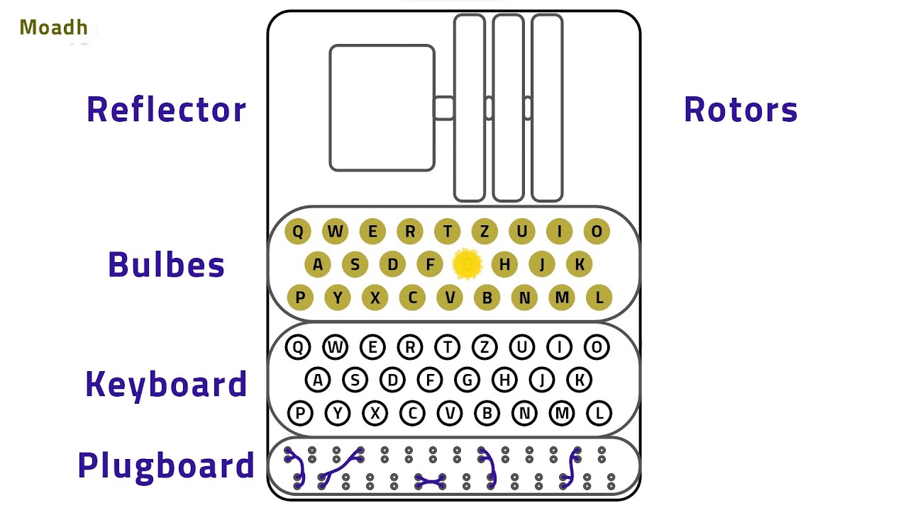 Unlocking the Secrets of the Enigma Machine: A Simple Guide 🔐