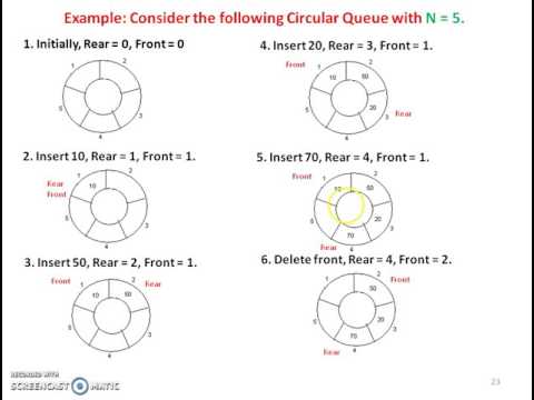 Circular Queue using Array