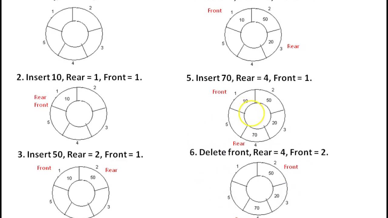 Learn How to Implement a Circular Queue Using Arrays π
