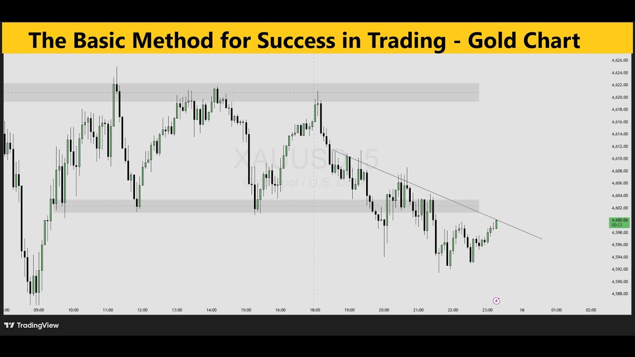 Simple Trading Strategy with Gold, Nifty & Banknifty 📈