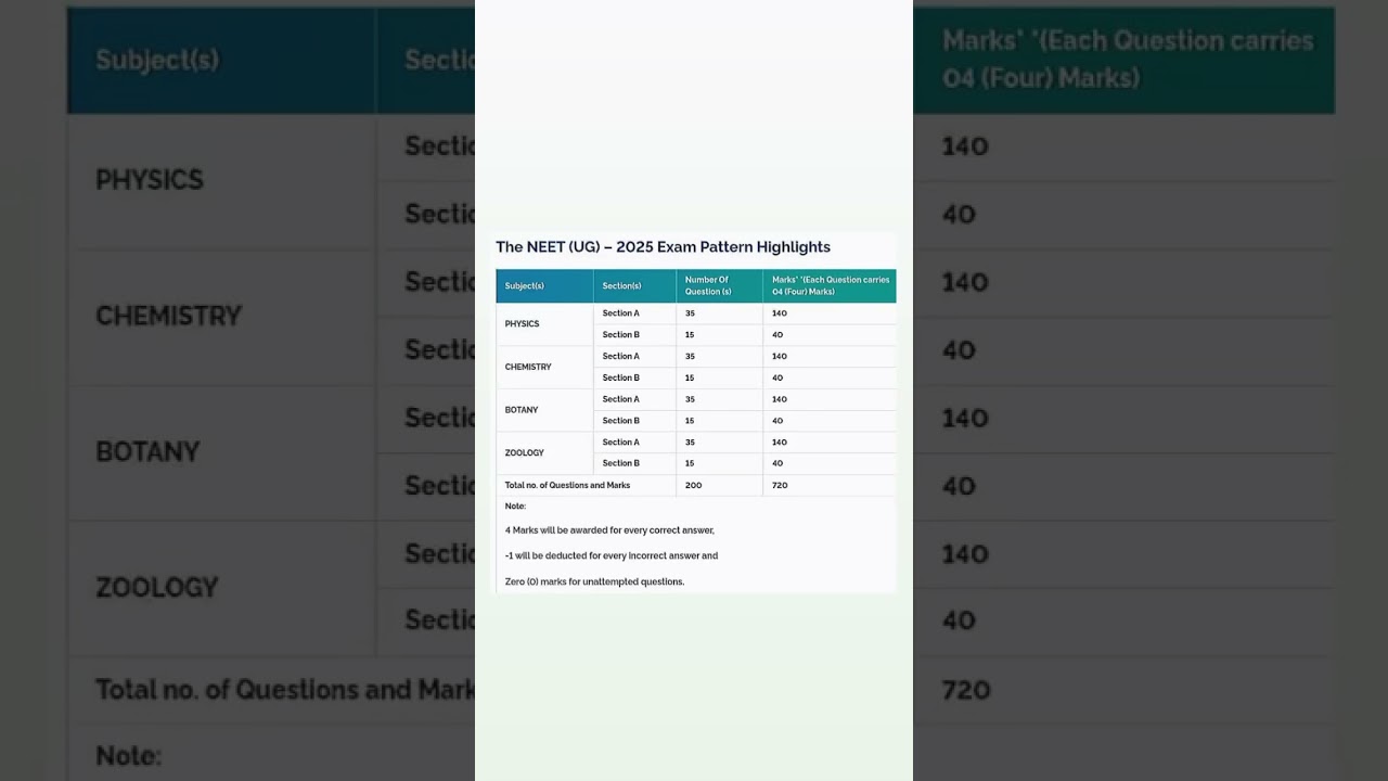 NEET Exam Pattern 2024-25 📝