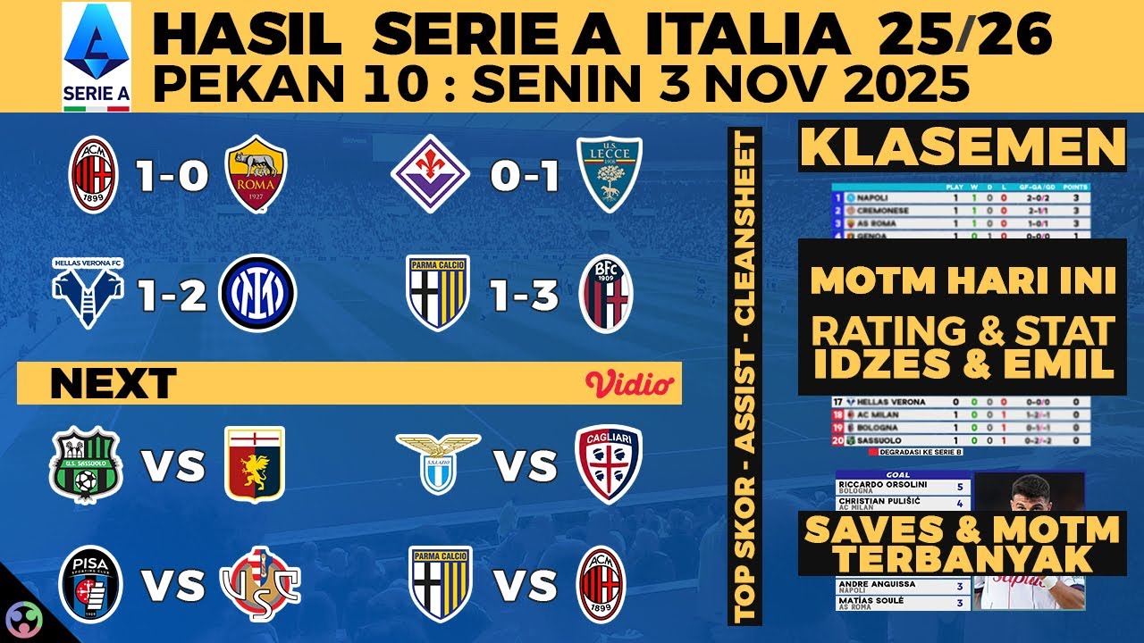 Hasil Liga Italia 2025 Tadi Malam: Milan Kalahkan Roma 1-0 & Inter Menang 2-1 ⚽