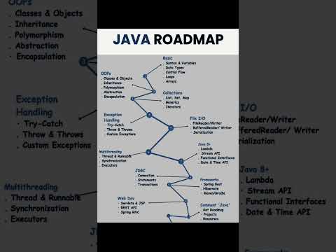 Best Roadmap For JAVA
