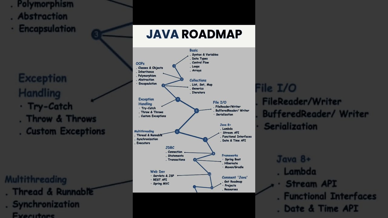 Ultimate Java Roadmap 2025: Your Step-by-Step Guide to Master Java π»