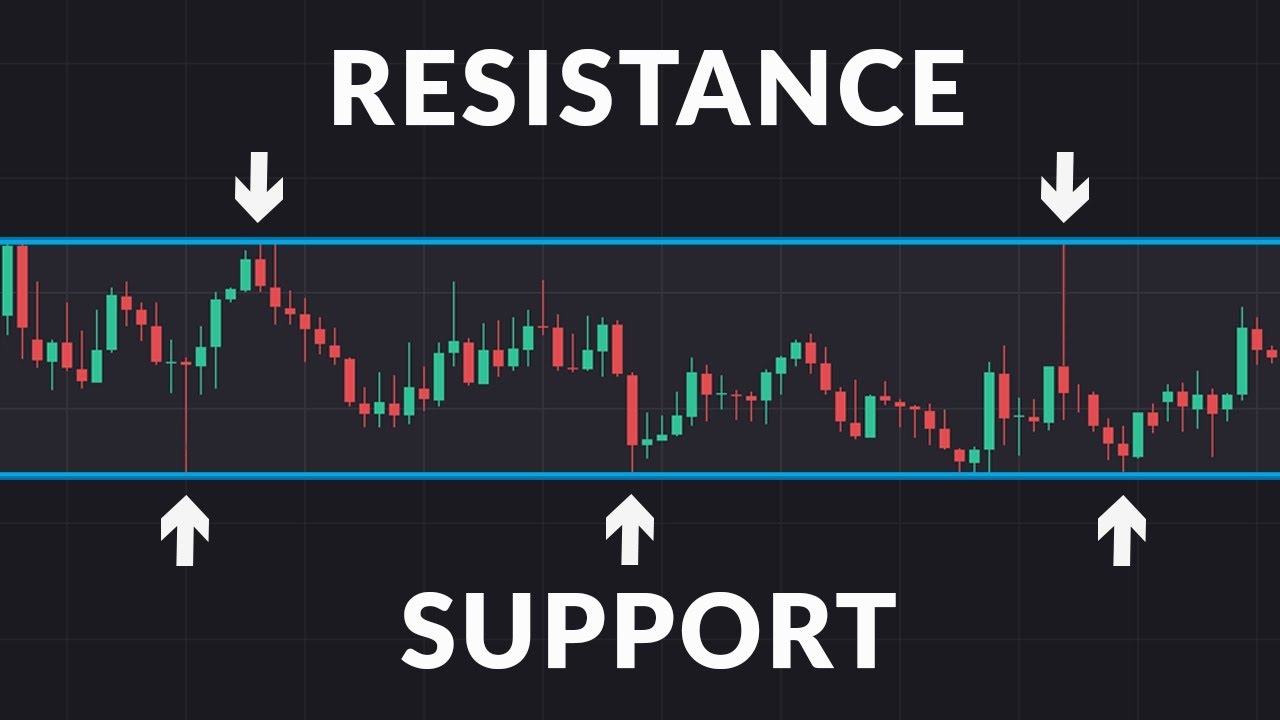 Support & Resistance in Trading 📈