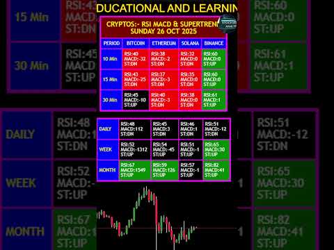 26 OCT|BEST CRYPTO TRADING STRATEGY USING RSI MACD & SUPERTREND BITCOIN ETHEREUM SOLANA BINANCE COIN