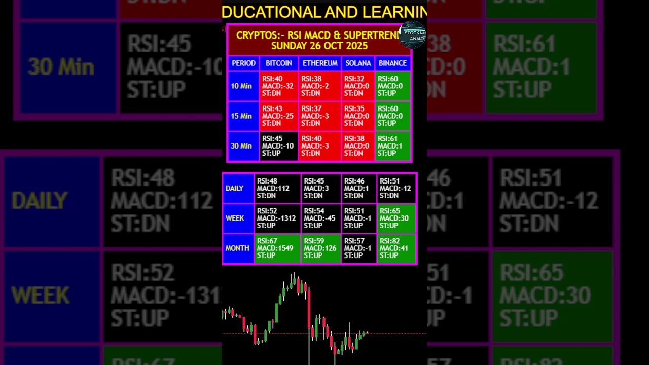26 Ultimate Crypto Trading Strategy for Bitcoin, Ethereum & More 🚀 | RSI, MACD & SuperTrend Tips (Oct 26, 2025)