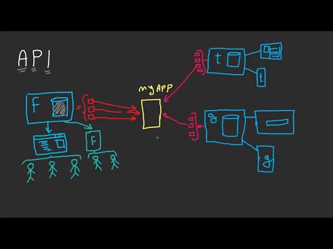 What is an API? - Application Programming Interface