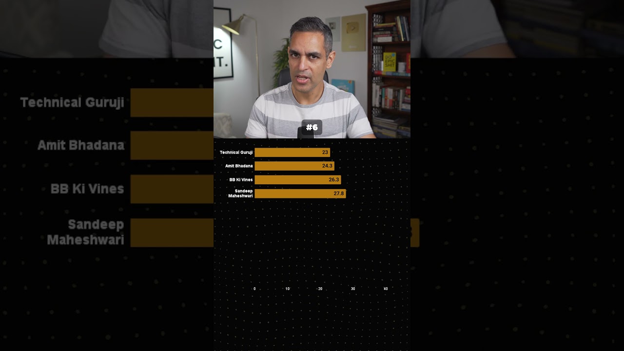 India's Top 10 YouTube Channels | Ankur Warikoo #shorts