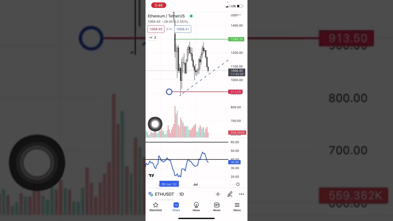 Ethereum Analysis in Hindi: Key Insights & Trends π