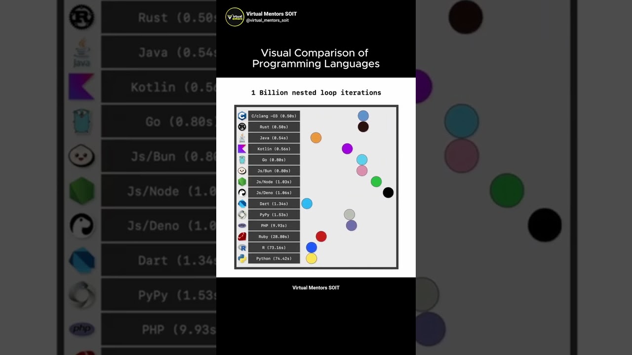 Language Speed Showdown ποΈ | VMSOIT