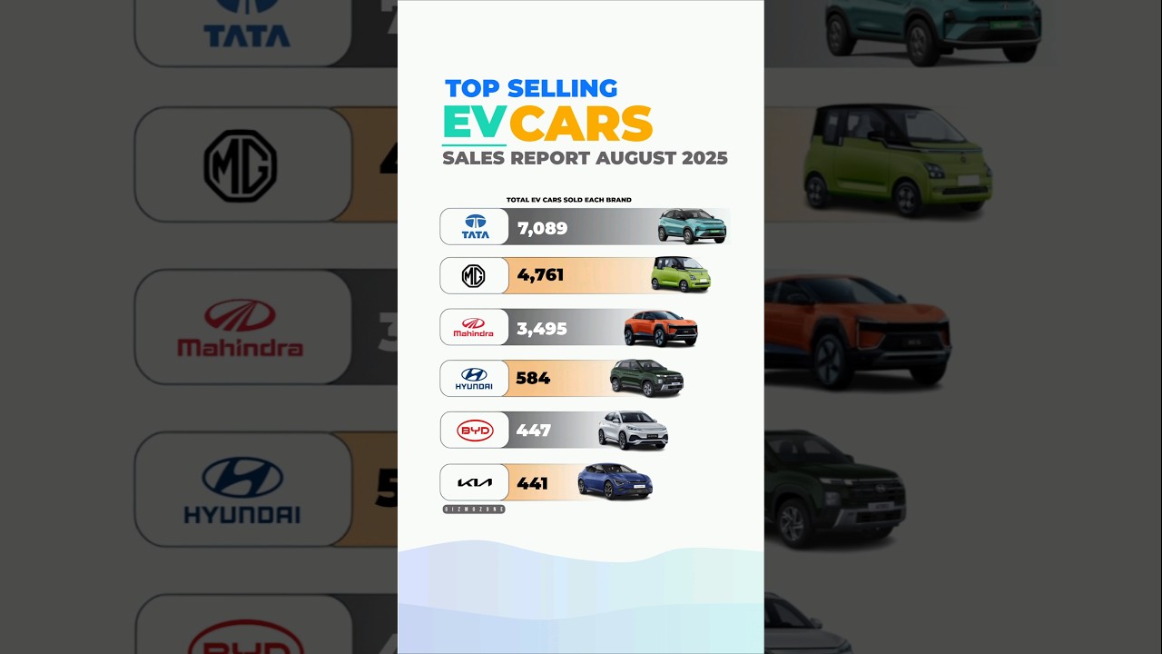 August 2025 EV Car Sales in India 🚗