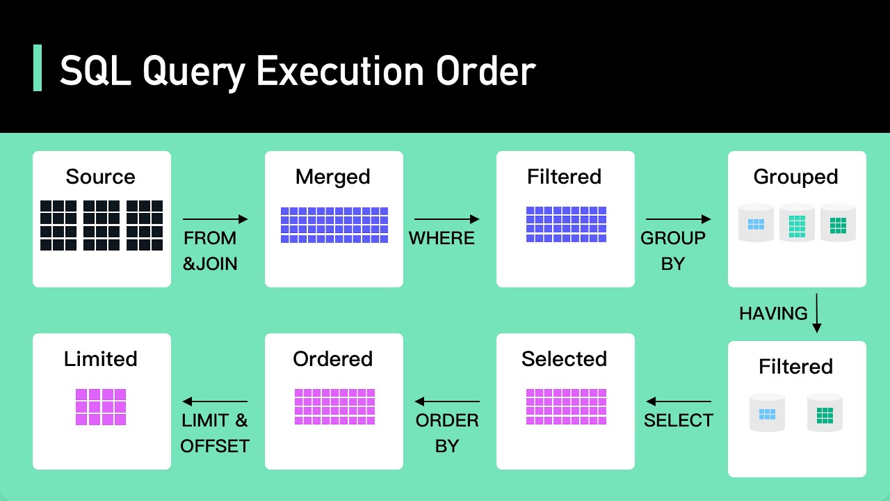 Optimize SQL Queries by Understanding Execution Order
