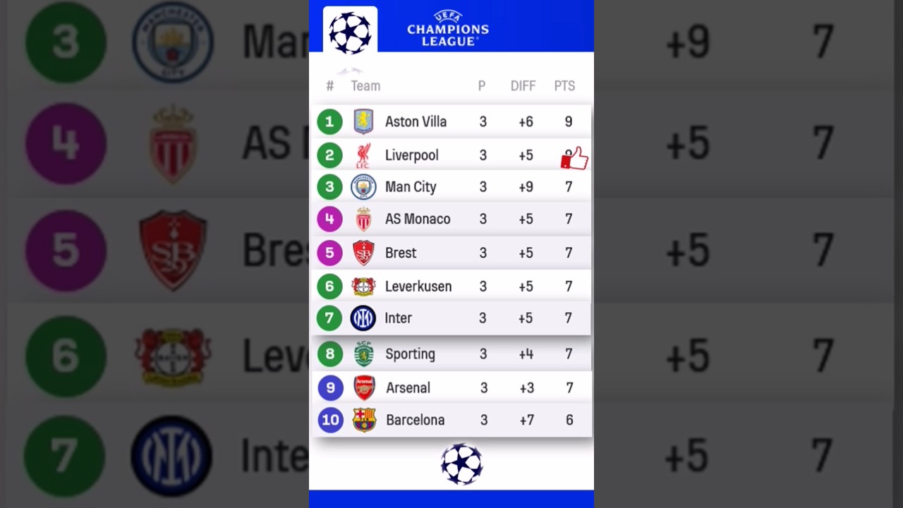 Champions League Standings Updated for Matchweek 3 - 23 October 2024