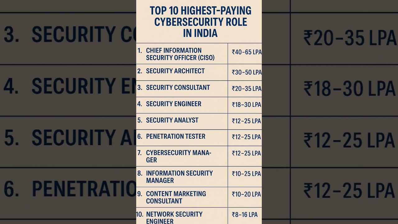 Top 10 Cybersecurity Jobs in India ๐ฎ๐ณ
