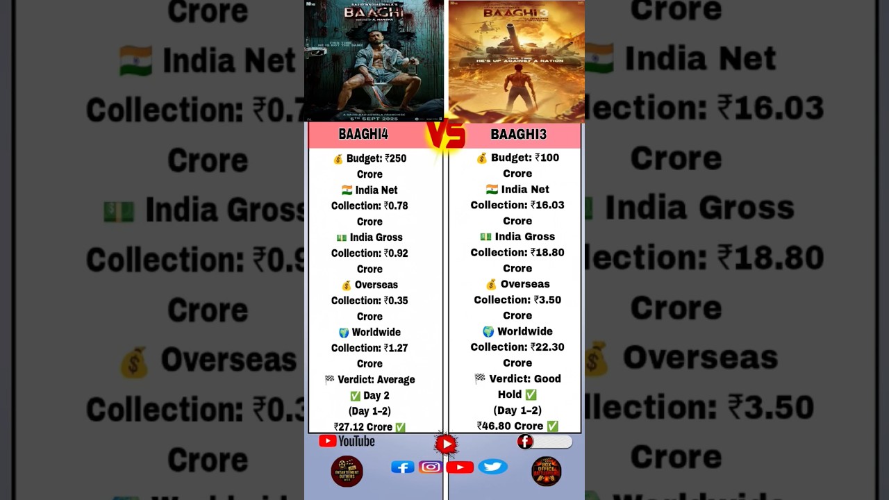 Baaghi 4 ⚡ vs Baaghi 2 🔥: Box Office Clash | Tiger Shroff Action