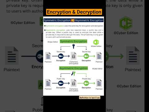 🔏Symmetric and Asymmetric encryption😍#dsa #computerscience #webdevelopment #shorts
