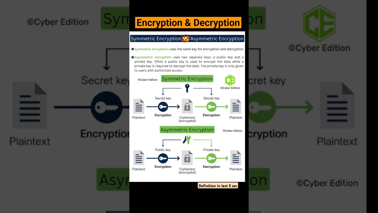 Symmetric vs. Asymmetric Encryption: Simplified Guide 🔐