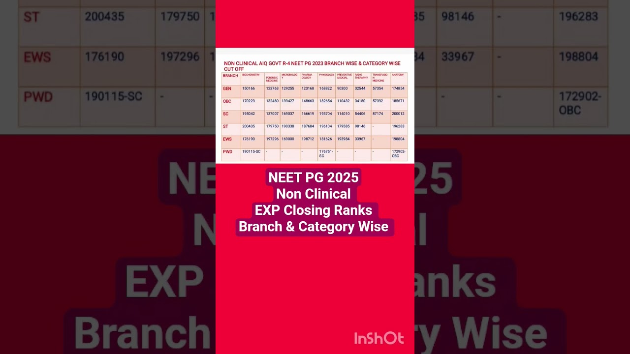 NEET PG 2025: Closing Ranks & Counselling Details 📋