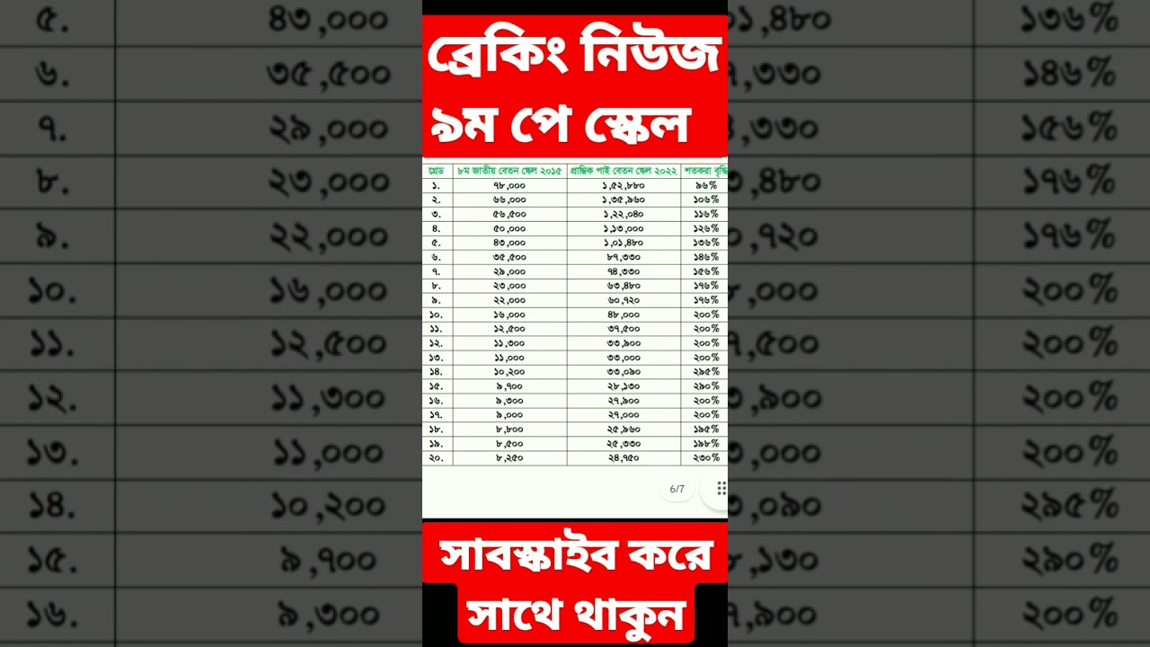 9th Pay Scale Notice 📢