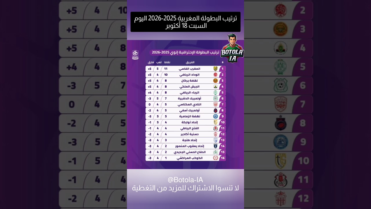 ترتيب البطولة المغربية 2025-2026 اليوم السبت 18 أكتوبر ⚽