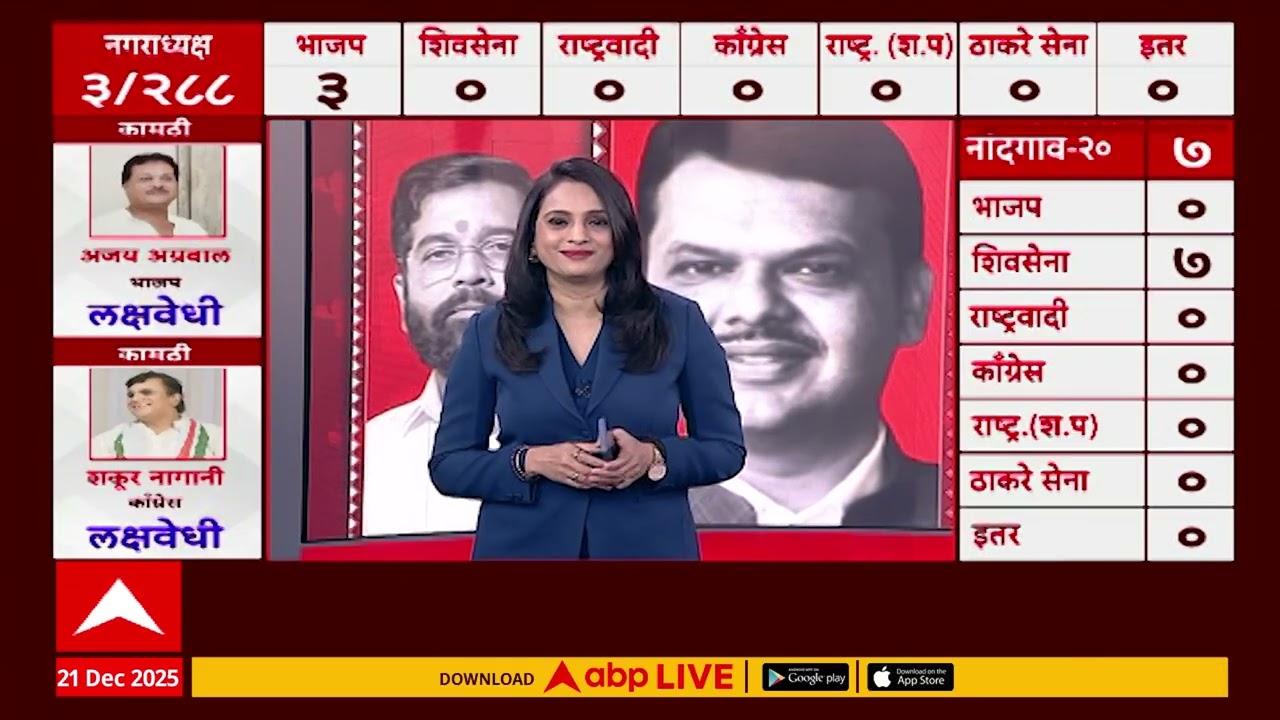 Nagar Panchayat Election Result 2025 : कुठे बिनविरोध, कुठे टोकाची लढाई, लवकरच चित्र स्पष्ट होणार