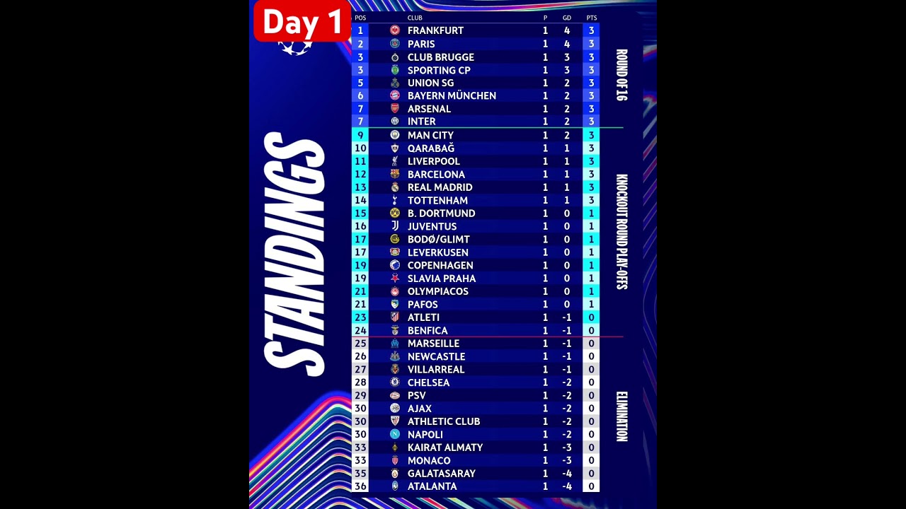 UCL Standings After Day 1 ⚽