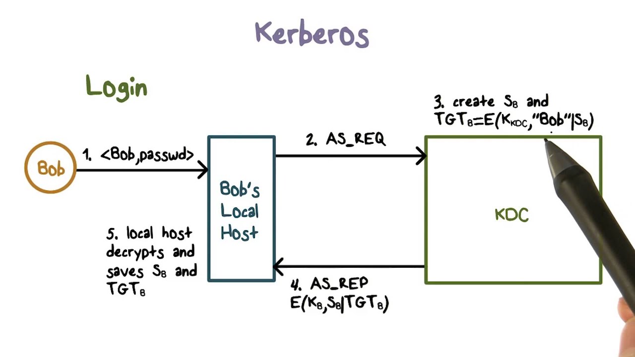 Kerberos Authentication Overview 🔐