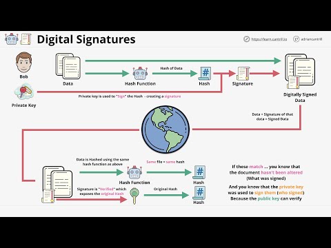 Digital Signatures - Data authenticity and integrity protection