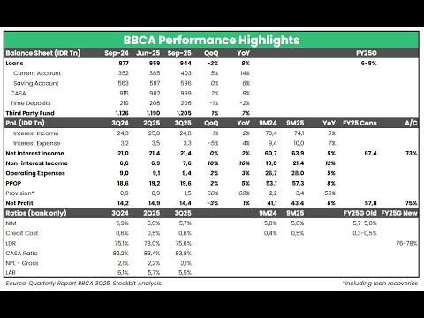 Bank Central Asia (BBCA) 3Q25 Earnings Review: Steady Performance, Positive Outlook