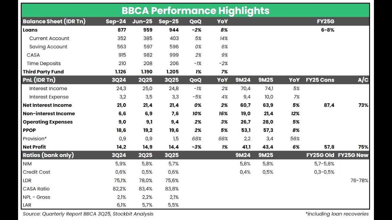 Bank Central Asia (BBCA) 3Q25 Earnings: Stable Growth & Bright Future 🌟
