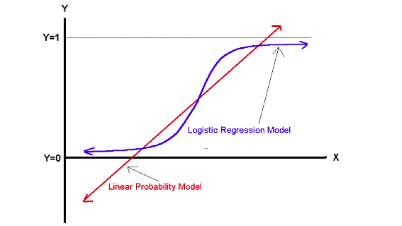 Linear vs. Logistic Regression: Key Differences Explained 📊