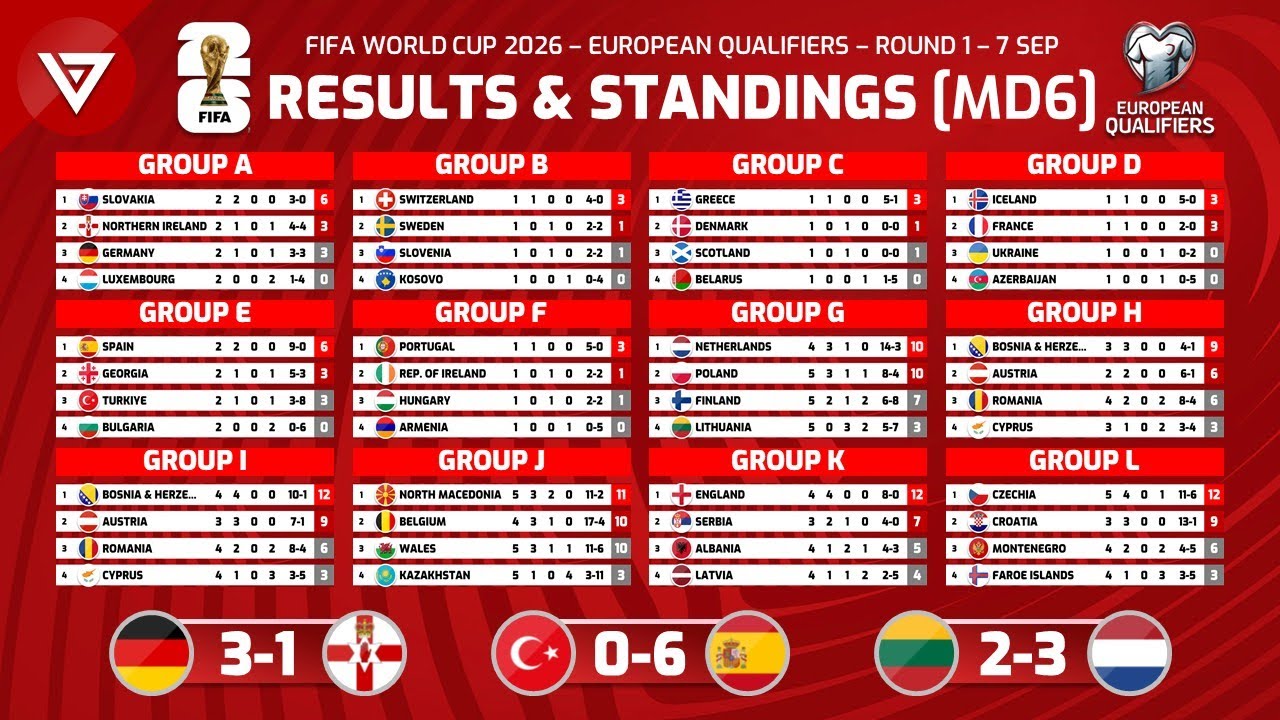 FIFA World Cup 2026 UEFA Qualifiers Results & Standings