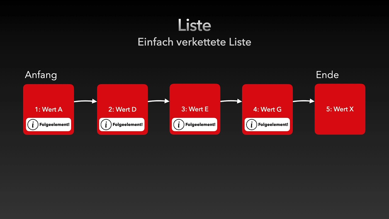 Informatik: Datenstruktur Liste