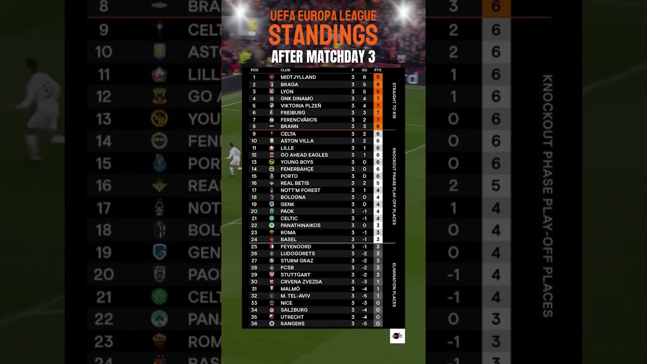UEFA Europa League Standings After Matchday 3 ⚽: Who's Leading the Race to Knockouts?
