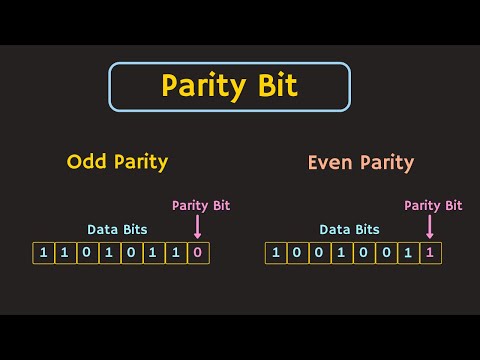 Error Detecting Code : Parity Explained | Odd Parity and Even Parity