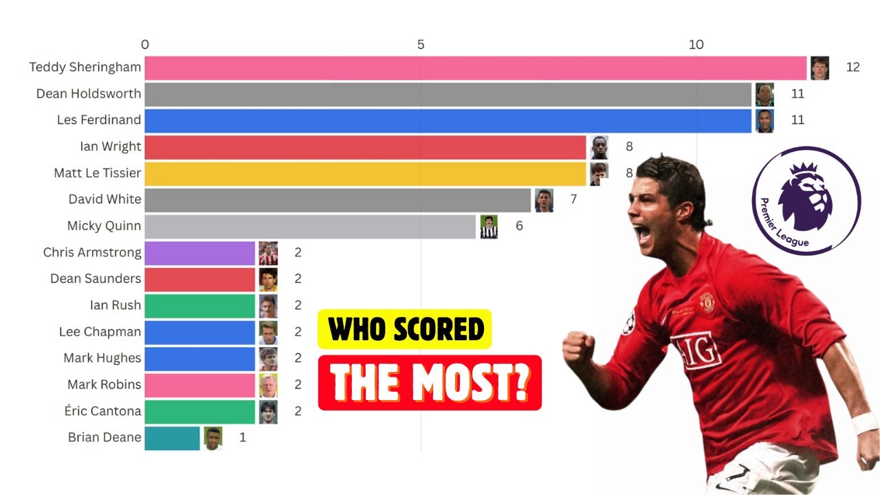 Top 15 Premier League Goal Scorers ⚽