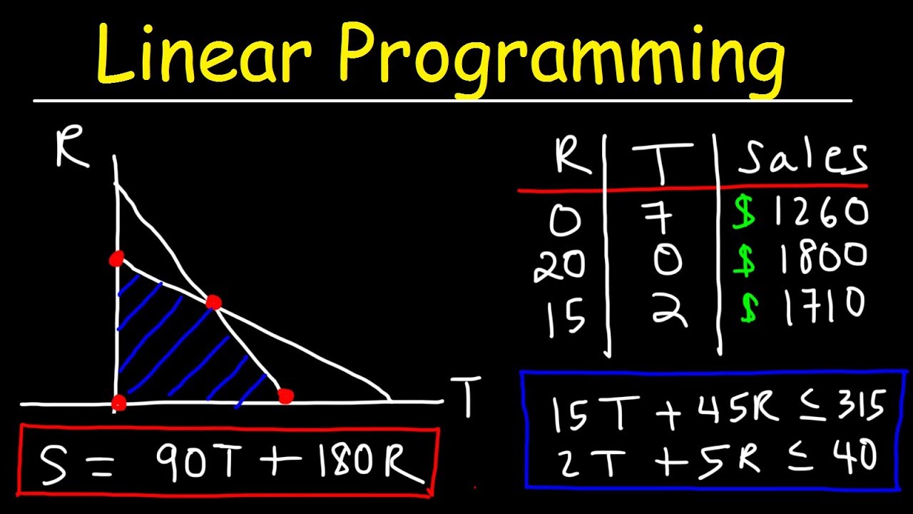 Linear Programming Basics 📊
