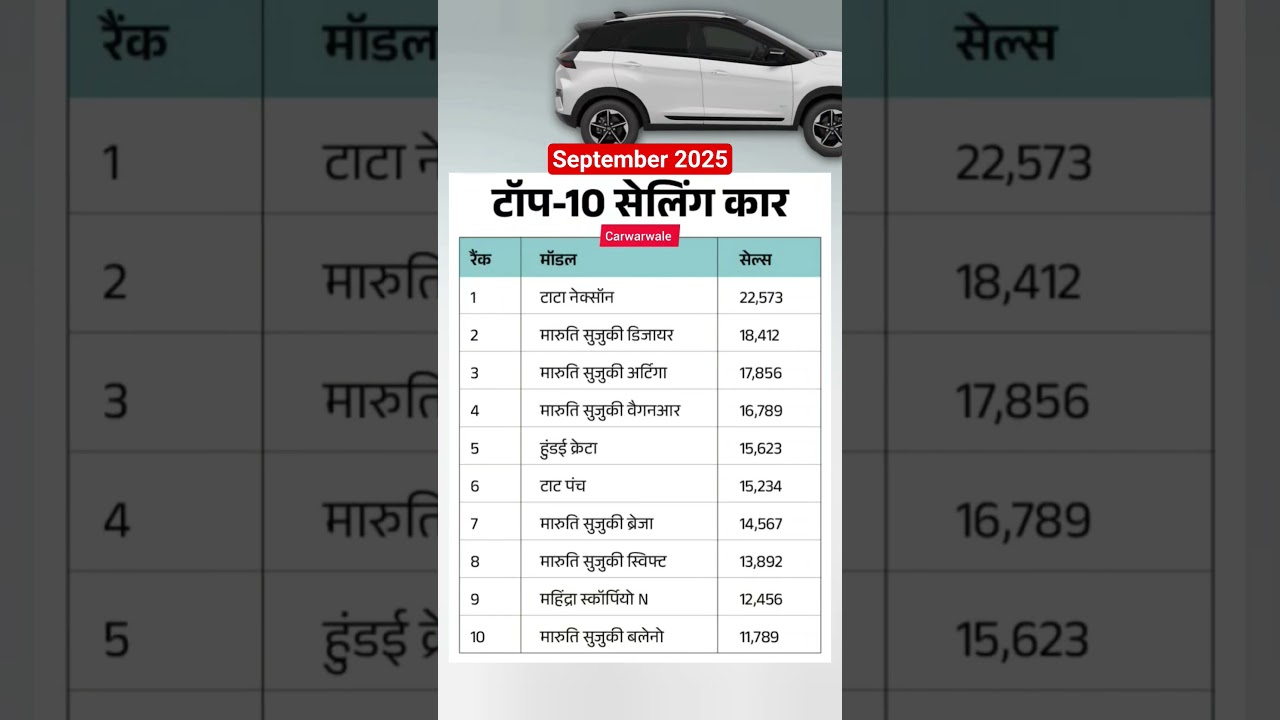 Top 10 Best-Selling Cars in September 2025 🚗