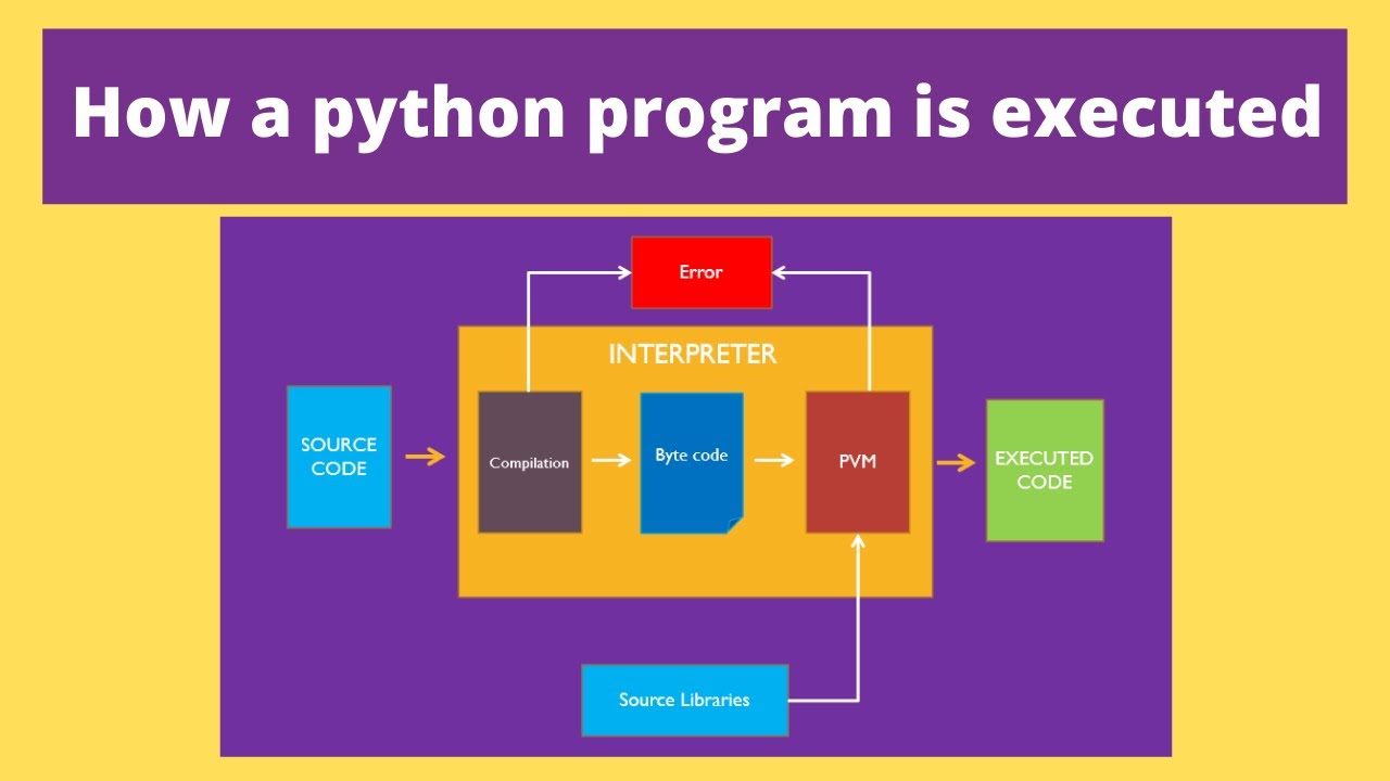Understanding the Execution Process of a Python Program