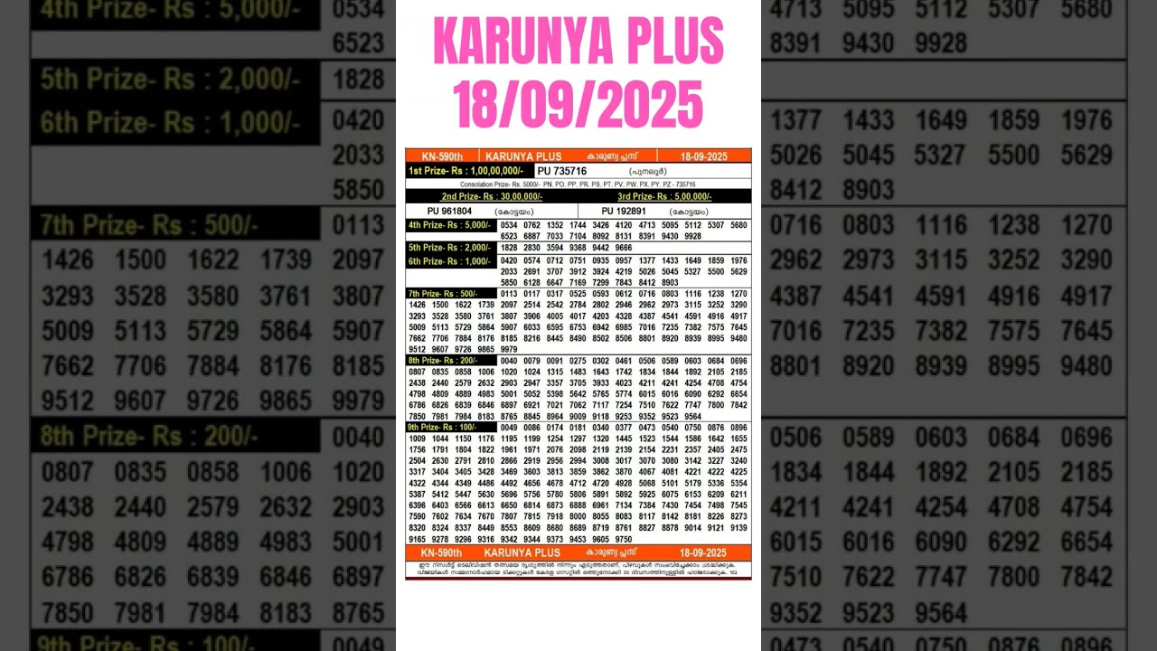 Karunya Plus Lottery Results for September 18, 2025 – Live Update 🏆
