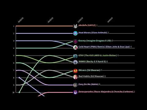Billboard Global Excl. US Top 10 (2022) Chart History (so far)