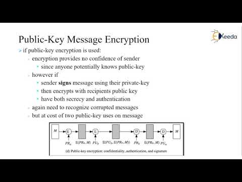 Authentication Functions | Cryptography and Network Security
