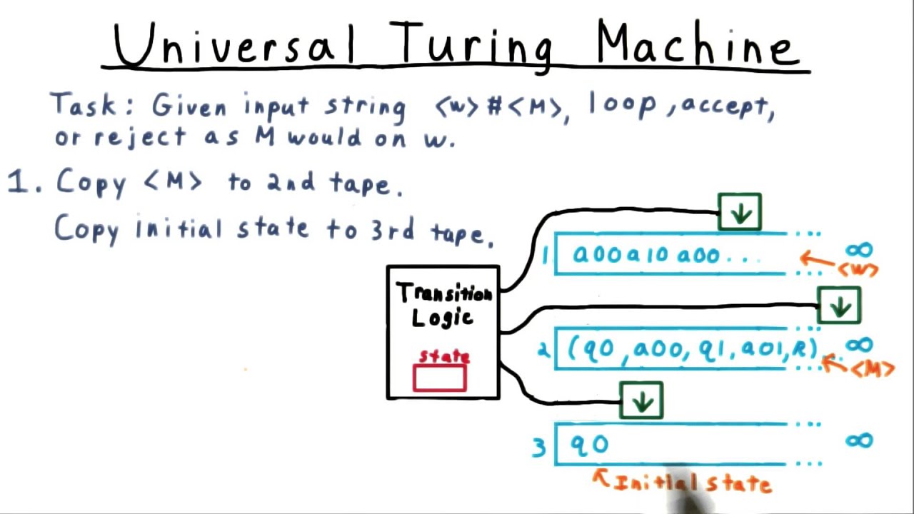 How to Build a Universal Turing Machine 🖥️ | Computability & Algorithms Course